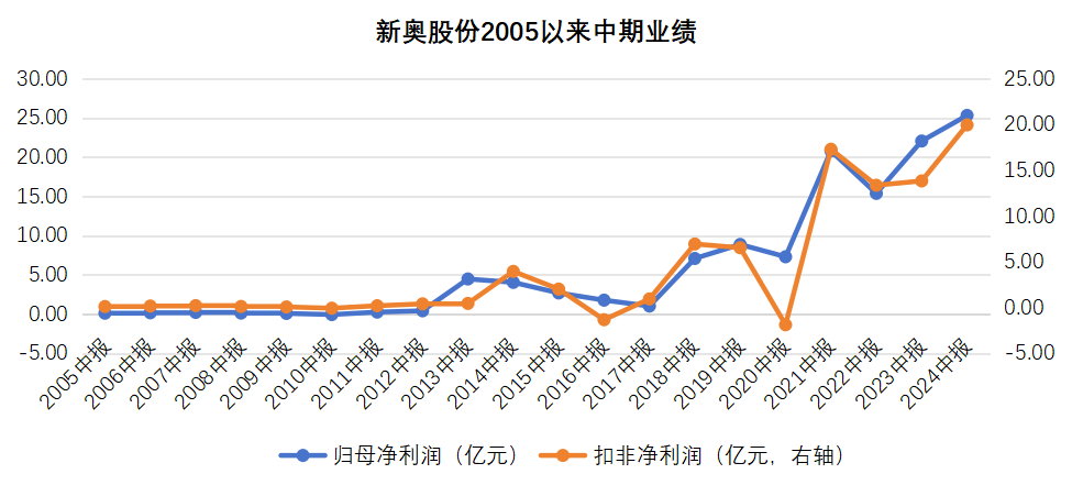 2024年新奧財(cái)務(wù)表現(xiàn)：穩(wěn)健增長，持續(xù)盈利