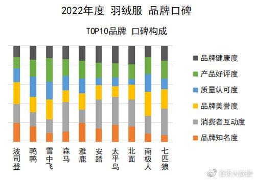 官方公布羽絨品牌紅榜——引領(lǐng)行業(yè)品質(zhì)新標(biāo)桿，官方公布羽絨品牌紅榜，樹(shù)立行業(yè)品質(zhì)新標(biāo)桿