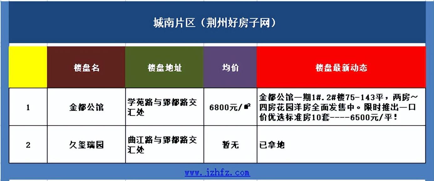 荊州房價走勢最新消息，市場分析與預(yù)測，荊州房價走勢最新消息，市場分析、未來預(yù)測揭秘！