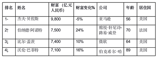 世界首富最新排行榜，揭示全球財(cái)富格局的變遷，全球財(cái)富格局變遷，最新世界首富排行榜揭示新動(dòng)態(tài)