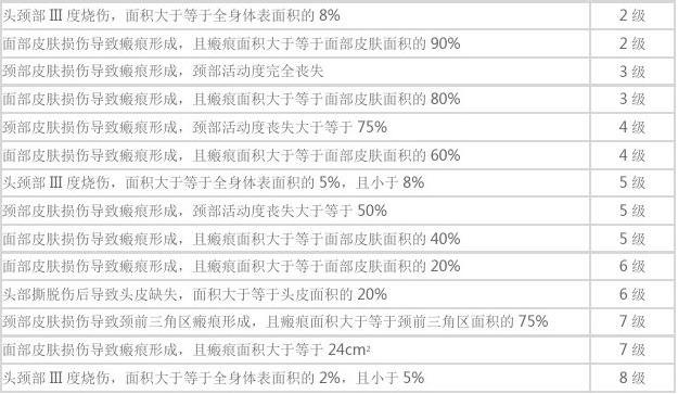 最新人身損害傷殘鑒定標準概述，最新人身損害傷殘鑒定標準詳解