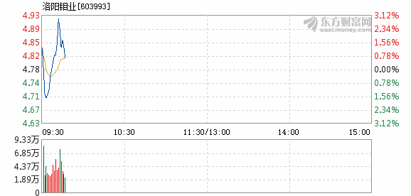 洛陽鉬業(yè)本周下跌0.55%，市場波動下的行業(yè)觀察與挑戰(zhàn)應對，洛陽鉬業(yè)本周下跌0.55%，市場波動對行業(yè)的影響及應對挑戰(zhàn)