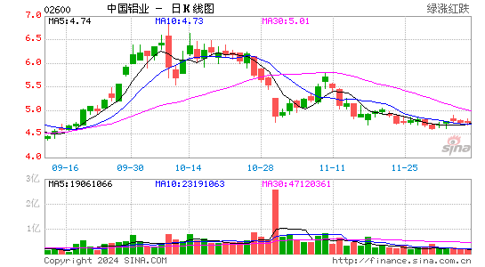 中國(guó)鋁業(yè)股價(jià)即將暴漲，行業(yè)趨勢(shì)與公司前景展望，中國(guó)鋁業(yè)股價(jià)預(yù)期大漲，行業(yè)趨勢(shì)與公司前景展望