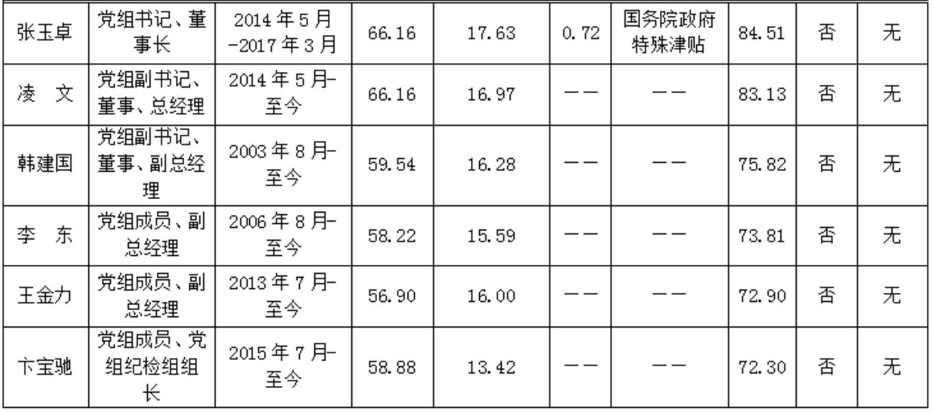 中化歷任董事長一覽表，中化集團(tuán)歷任董事長一覽表