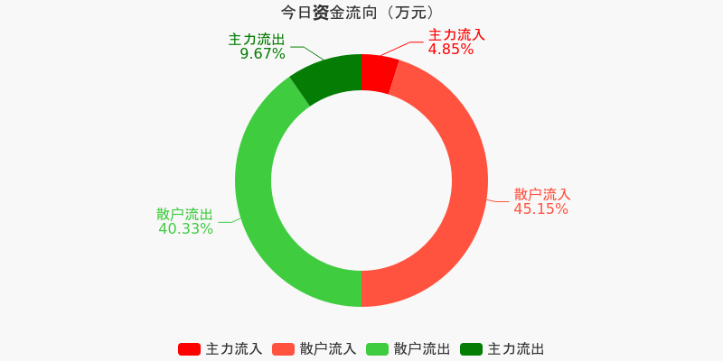 九洲集團(tuán)12月5日資金凈流出，市場反應(yīng)與未來展望，九洲集團(tuán)資金流出引發(fā)市場關(guān)注，未來展望與市場反應(yīng)分析