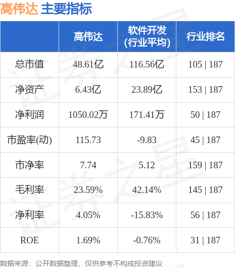 高偉達(dá)重組成功，邁向新的里程碑，股價(jià)沖破60元大關(guān)，高偉達(dá)重組成功，股價(jià)突破60元大關(guān)，邁向新里程碑