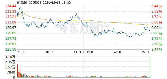 新易盛股價(jià)在12月5日的快速上漲，深度解析與前景展望，新易盛股價(jià)快速上漲背后的動因及前景展望