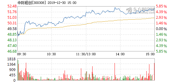 中際旭創(chuàng)，12月5日的快速上漲背后的故事，中際旭創(chuàng)12月5日股價快速上漲背后的原因探究