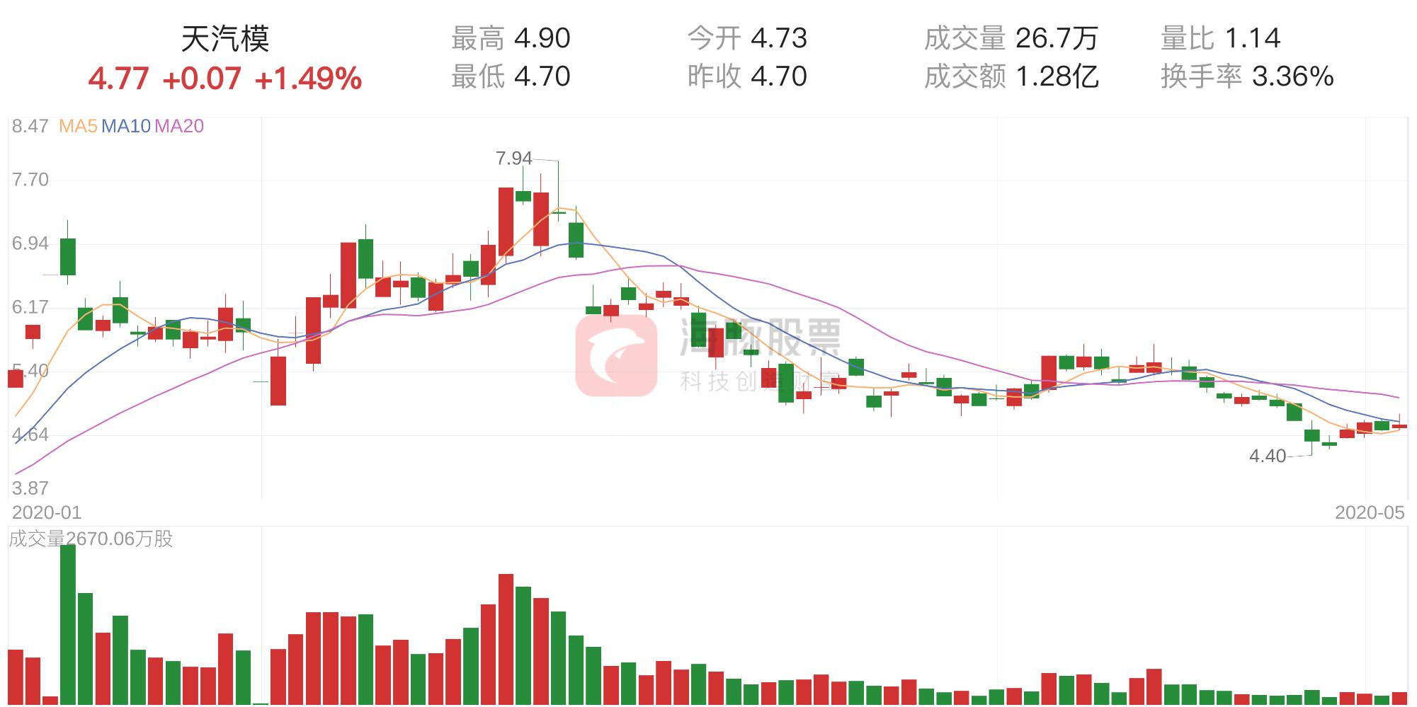 天汽模股票明天走勢(shì)分析與展望，天汽模股票走勢(shì)分析與明日展望