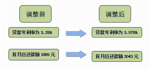 利率調(diào)整首月還款為何變多，深度解析背后的原因，深度解析，利率調(diào)整后首月還款增多的原因探究