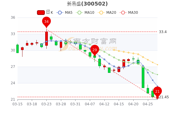 了解本周新易盛公司業(yè)績(jī)情況，新易盛公司本周業(yè)績(jī)概覽