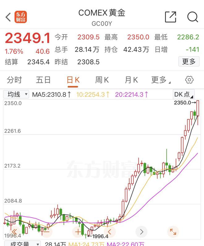 Comex黃金價(jià)格走勢(shì)分析，Comex黃金價(jià)格走勢(shì)深度解析