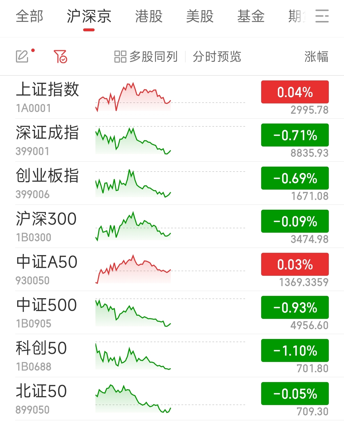 滬指漲勢(shì)穩(wěn)健，微漲0.04%新展現(xiàn)市場(chǎng)韌性，滬指微漲0.04%，市場(chǎng)韌性顯現(xiàn)，漲勢(shì)穩(wěn)健