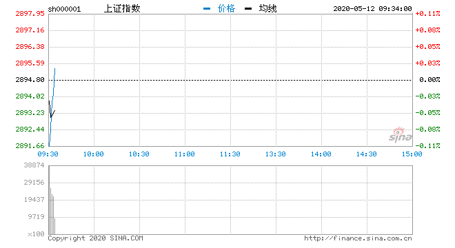 上證指數微跌