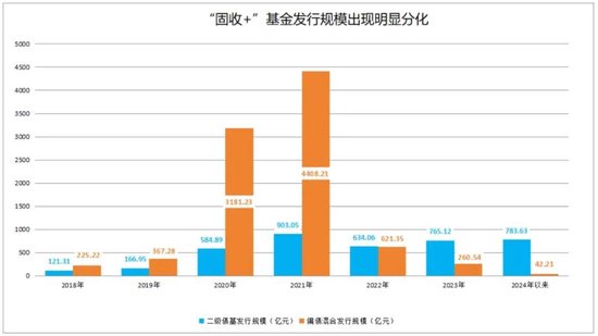 債基新發(fā)規(guī)?？捎^，市場潛力與投資策略，債基新發(fā)規(guī)模可觀，市場潛力與投資策略展望