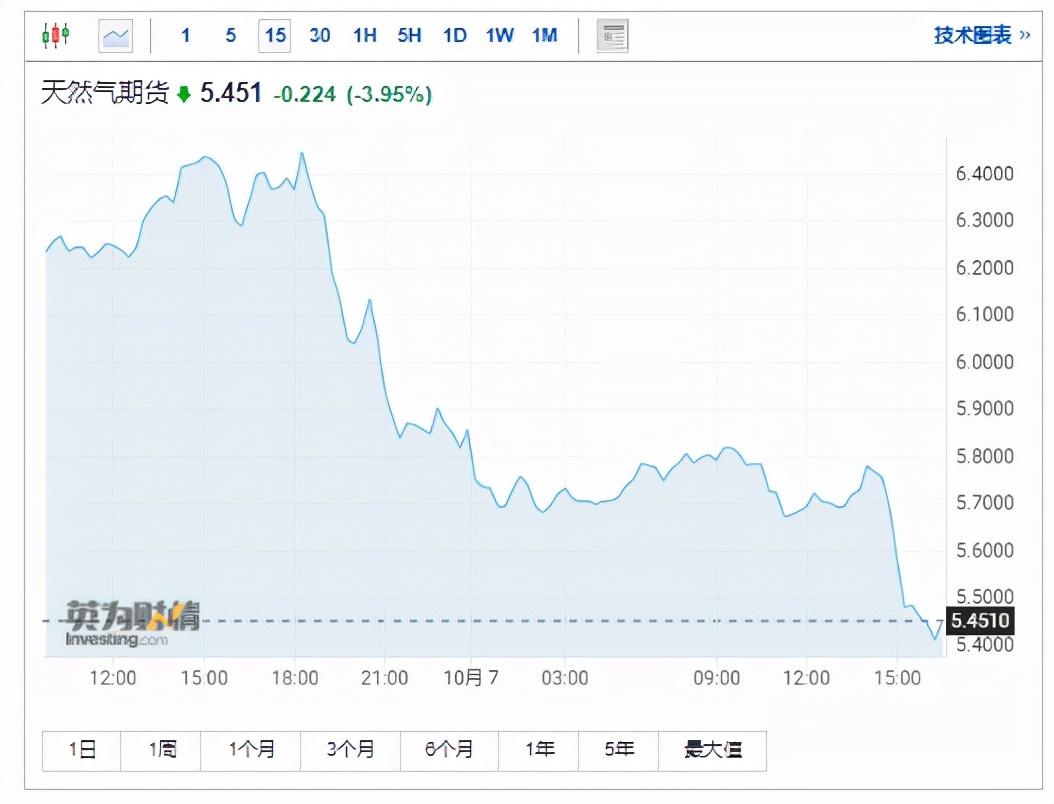 美天然氣期貨價格跌超5%，市場走勢分析及其影響，美天然氣期貨價格跌超5%，市場走勢分析與影響探討