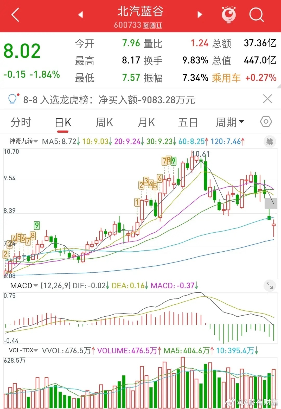 北汽藍(lán)谷股價(jià)漲超8%，背后的驅(qū)動(dòng)力與市場(chǎng)前景展望，北汽藍(lán)谷股價(jià)漲超8%，增長(zhǎng)背后的動(dòng)因及市場(chǎng)前景展望