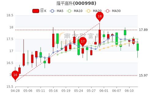 隆平高科歷史行情探析，隆平高科歷史行情深度解析