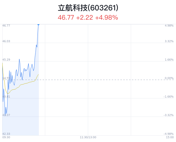 立航科技明日走勢(shì)預(yù)測(cè)，深度分析與展望，立航科技明日走勢(shì)預(yù)測(cè)，深度分析與展望