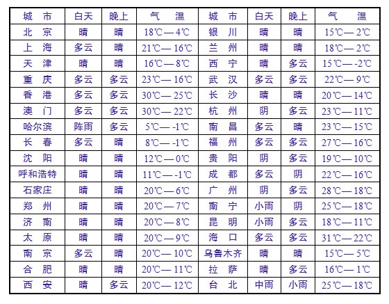 全國各地天氣預(yù)報一覽，全國各地天氣預(yù)報概覽