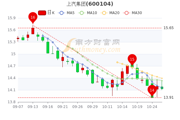 上汽集團股份股票