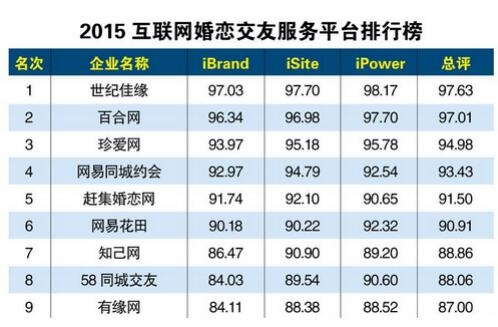 上海正規(guī)婚戀網站概覽，上?；閼倬W站正規(guī)平臺概覽