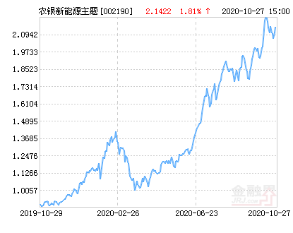 農(nóng)銀新能源基金今日最新凈值概覽——聚焦002190基金，農(nóng)銀新能源基金今日凈值概覽，聚焦002190基金表現(xiàn)及最新動(dòng)態(tài)